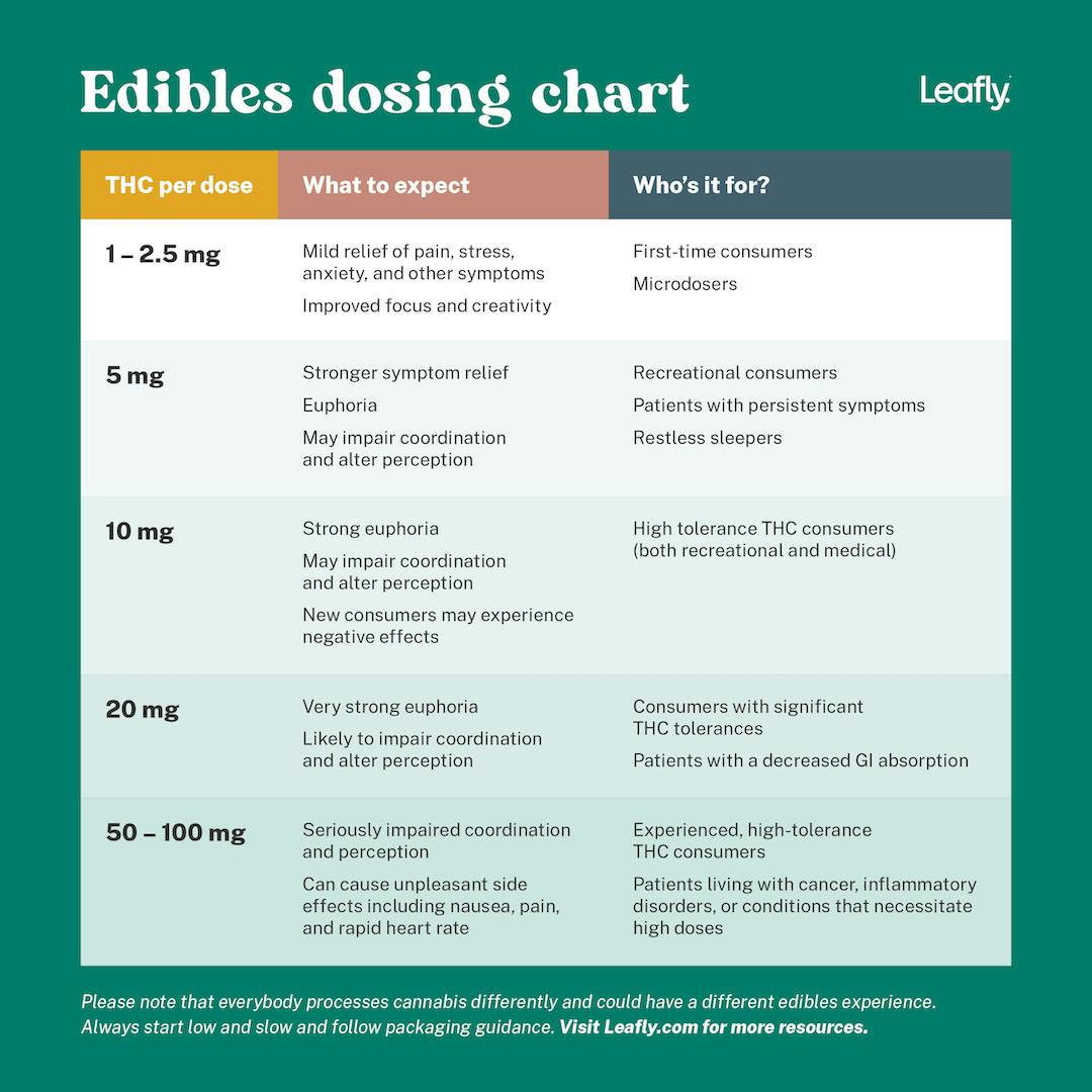 edibles dosing chart by thc miligrams
